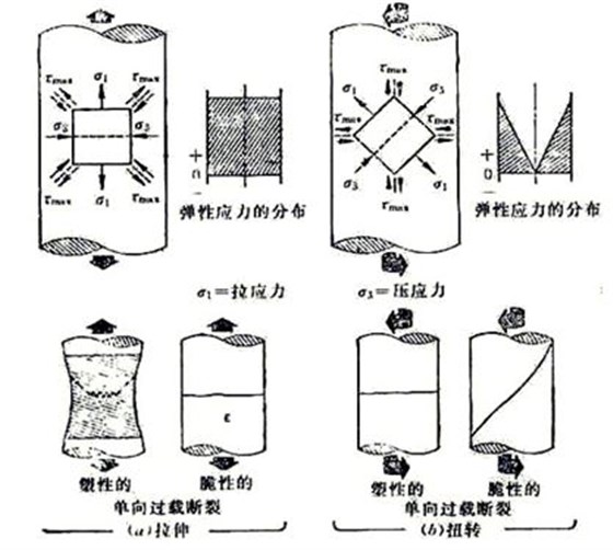 圖10-1 螺栓在受純拉伸(a)扭轉(zhuǎn)應(yīng)力(b)及塑性、脆性