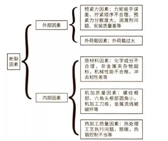 引起風(fēng)電螺栓斷裂因素的影響