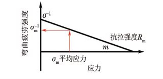 圖１４ Goodman關(guān)系示意圖