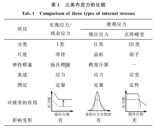 表１ 三類內(nèi)應(yīng)力的比較