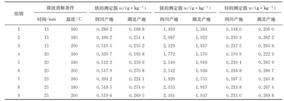 表１ 在不同微波消解條件下鐵、鎂、鋅的測定結(jié)果