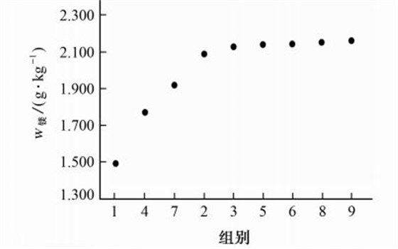 圖２ 在不同微波消解條件下四川黃連中鎂的測定結(jié)果