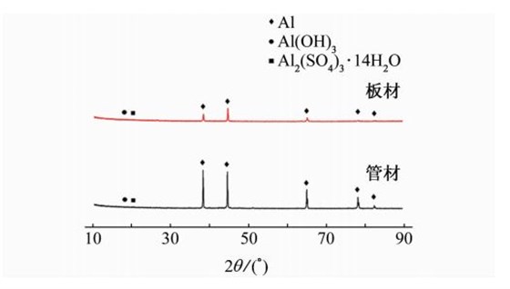 圖５ ２Ａ１２Ｔ４鋁合金腐蝕產(chǎn)物的ＸＲＤ測試結果