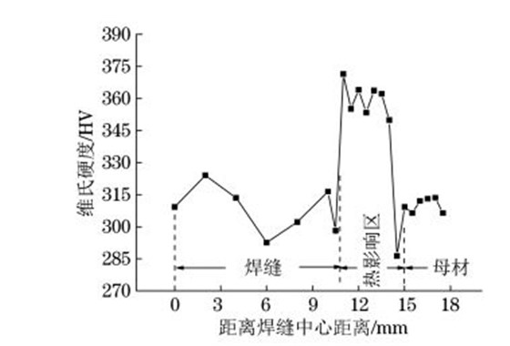 １０Ni５CrMoV鋼接頭硬度分布曲線