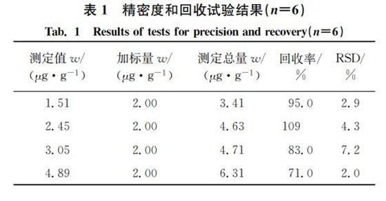 表１ 精密度和回收試驗結果（狀＝６）