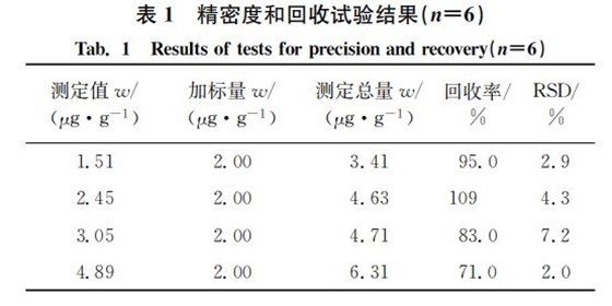 精密度和回收試驗(yàn)結(jié)果（狀＝６）