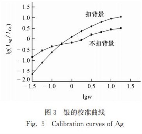 銀的校準(zhǔn)曲線