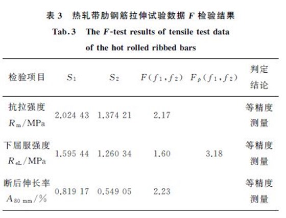 表３熱軋帶肋鋼筋拉伸試驗數據F 檢驗結果