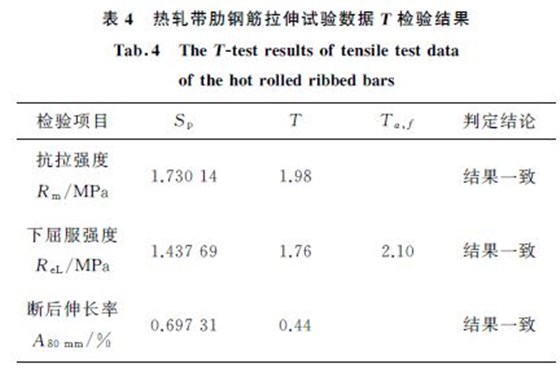 表４ 熱軋帶肋鋼筋拉伸試驗數據T 檢驗結果