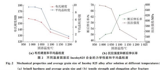 不同溫度固溶后Incoloy８２５合金的力學性能和平均晶粒度