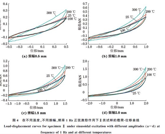 圖４ 在不同溫度，不同振幅、頻率１Hz正弦激勵作用下Ⅱ類試樣的載荷Ｇ位移曲線