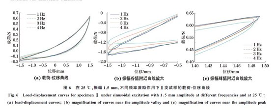 圖６ 在２５ ℃，振幅１．５mm、不同頻率激勵作用下Ⅱ類試樣的載荷Ｇ位移曲線