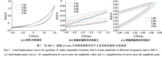 圖７ 在３００ ℃，振幅２．０mm、不同頻率激勵作用下Ⅱ類試樣的載荷Ｇ位移曲線