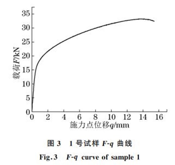 圖３ １號試樣FＧq 曲線