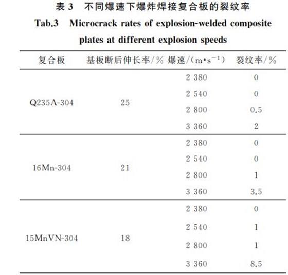 表３ 不同爆速下爆炸焊接復(fù)合板的裂紋率