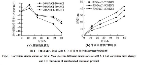 圖１ １２Cr１MoV鋼在６００℃不同混合鹽中的腐蝕動力學曲線