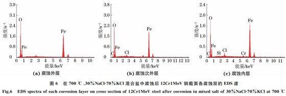 圖６ 在７００ ℃、３０％NaClＧ７０％KCl混合鹽中腐蝕后１２Cr１MoV鋼截面各腐蝕層的 EDS譜