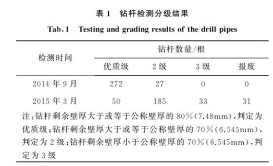 表１ 鉆桿檢測(cè)分級(jí)結(jié)果