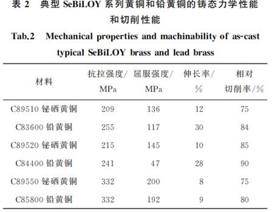 典型SeBiLOY系列黃銅和鉛黃銅的鑄態(tài)力學(xué)性能