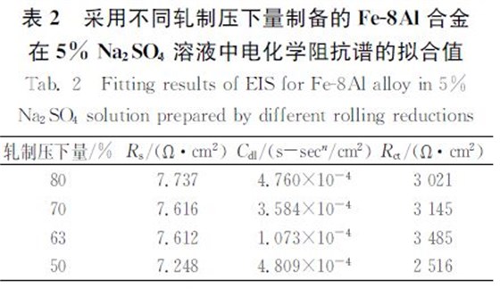 不同軋制壓下量制備的犉犲８犃犾合金