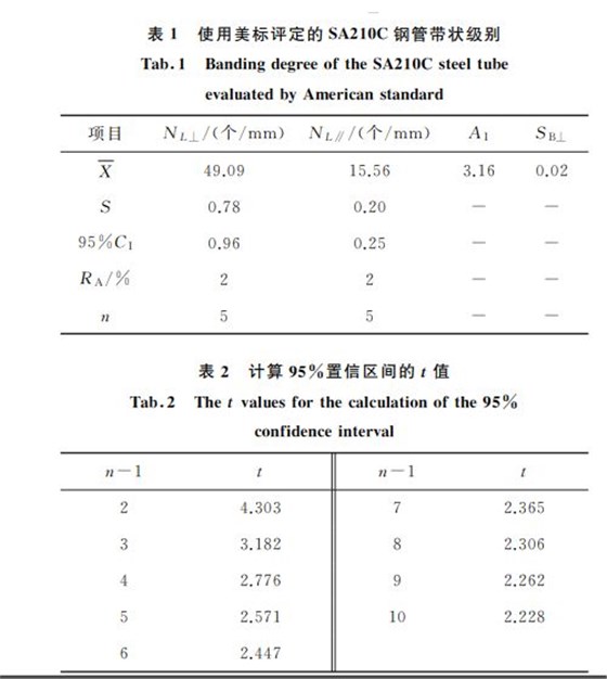 表２ 計(jì)算９５％置信區(qū)間的t值