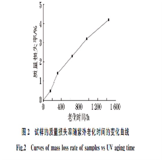 試樣損失紫外線變化曲線