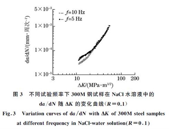 圖３ 不同試驗(yàn)頻率下３００M