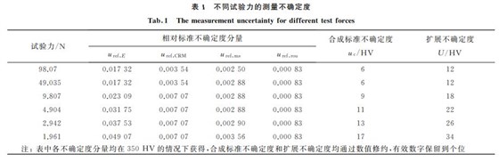 表１ 不同試驗(yàn)力的測量不確定度