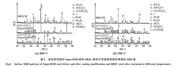 圖６ 涂層改性前后Super３０４H 鋼和 HR３C鋼在不同溫度腐蝕后表面的 XRD譜