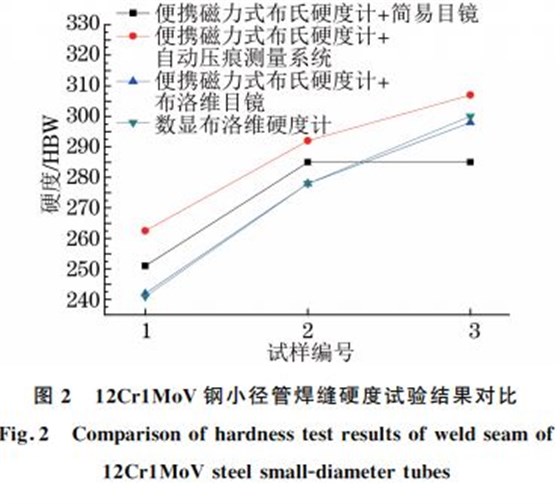 圖２ １２Cr１MoV鋼小徑管焊縫硬度試驗結(jié)果對比