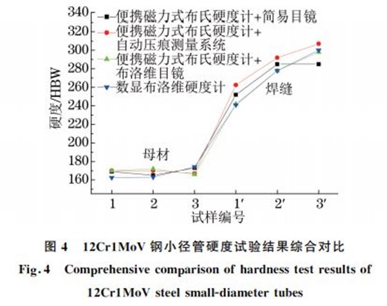 圖４ １２Cr１MoV鋼小徑管硬度試驗結(jié)果綜合對比