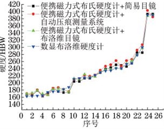 圖１１ 所有硬度試驗結(jié)果綜合對比