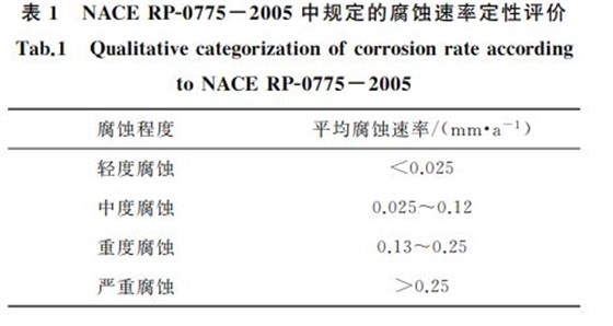 表１ NACERPＧ０７７５－２００５中規(guī)定的腐蝕速率定性評(píng)價(jià)