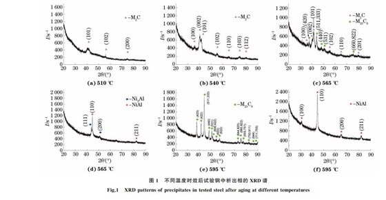 圖１ 不同溫度時效后試驗鋼中析出相的 XRD譜