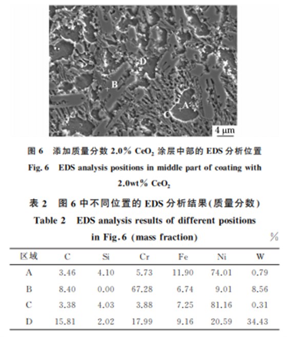 CeO2 加入含量對(duì)激光熔覆 WC增強(qiáng)鎳基合金涂層 組織與性能的影響6