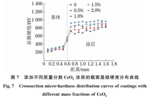 CeO2 加入含量對(duì)激光熔覆 WC增強(qiáng)鎳基合金涂層 組織與性能的影響7