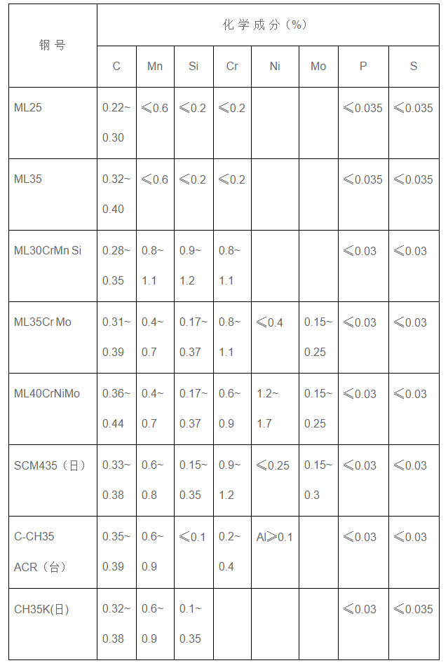 常用冷鐓鋼絲材料的化學成分
