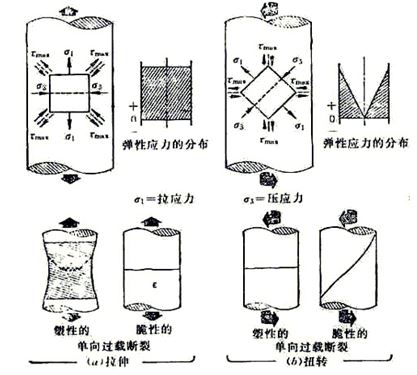 圖10-1 螺栓在受純拉伸(a)扭轉(zhuǎn)應(yīng)力(b)及塑性、脆性