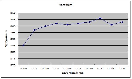 圖13-7 硬度梯度檢測值