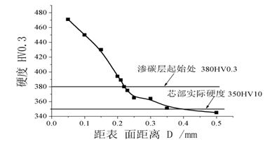 圖12-43 滲碳層厚度測試