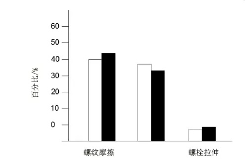 螺栓摩擦系數統(tǒng)計表