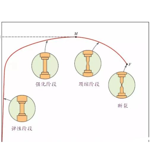 力學試驗各階段示意圖