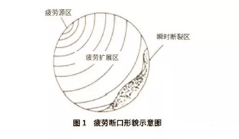 風(fēng)電機(jī)組斷口疲勞示意圖