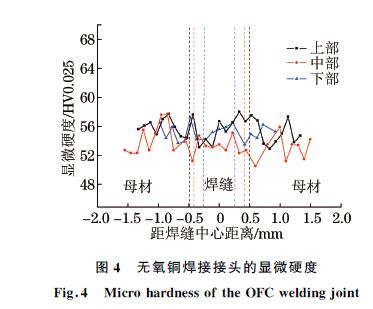 圖４ 無(wú)氧銅焊接接頭的顯微硬度