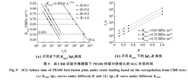 圖９ 由CRB試驗(yàn)外推靜載下PE１００熱熔對接接頭的SCG 失效時間