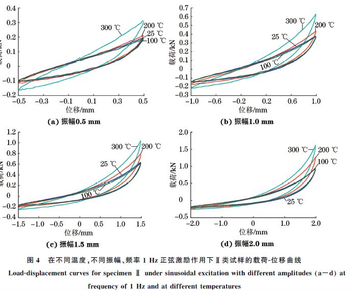 圖４ 在不同溫度，不同振幅、頻率１Hz正弦激勵作用下Ⅱ類試樣的載荷Ｇ位移曲線