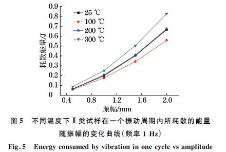 圖５ 不同溫度下Ⅱ類試樣在一個振動