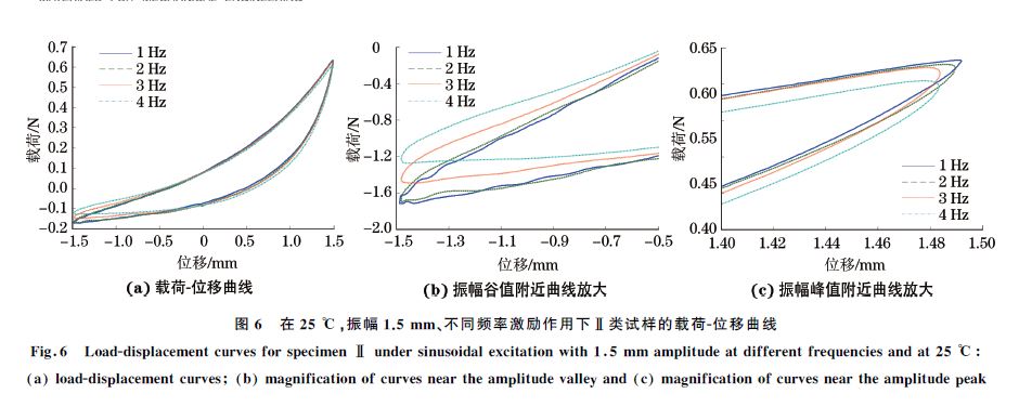 圖６ 在２５ ℃，振幅１．５mm、不同頻率激勵作用下Ⅱ類試樣的載荷Ｇ位移曲線