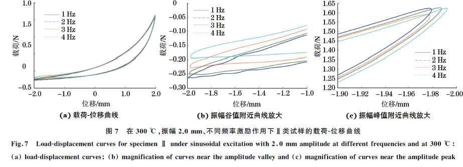 圖７ 在３００ ℃，振幅２．０mm、不同頻率激勵作用下Ⅱ類試樣的載荷Ｇ位移曲線