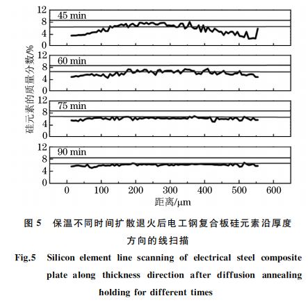 圖５ 保溫不同時(shí)間擴(kuò)散退火后電工鋼復(fù)合板硅元素沿厚度